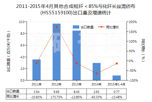 2011-2015年4月其他合成短纖＜85%與化纖長絲混紡布(HS55159100)出口量及增速統(tǒng)計(jì)